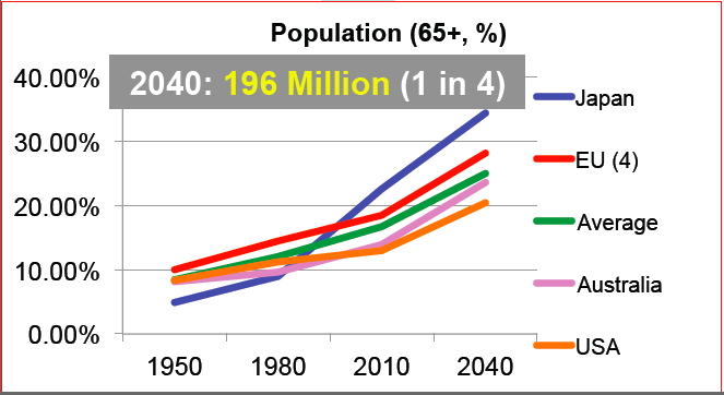 One in four will be over 65 by 2040
