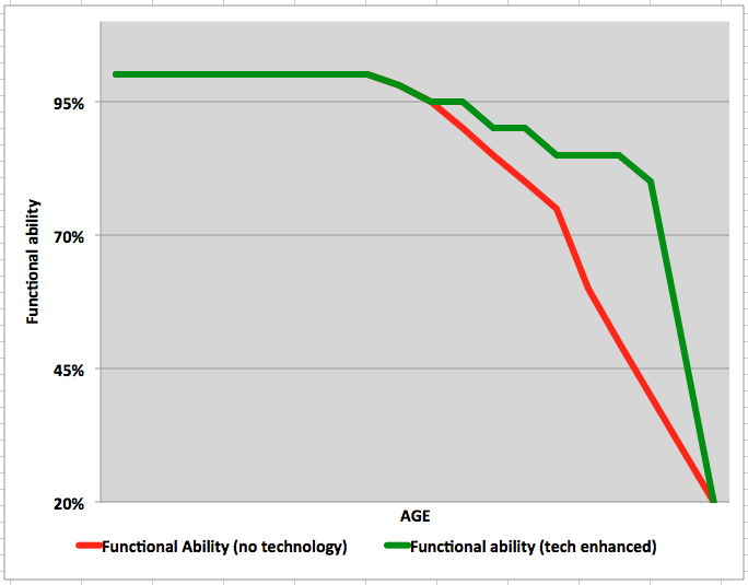 Functional ability declines with age but perhaps technology can slow that down