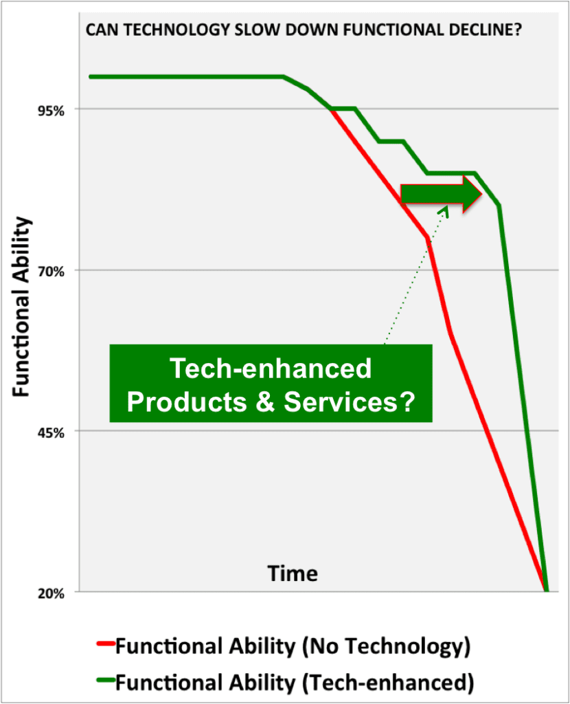 Aging in Place Technology: Can technology slow functional decline as we age?