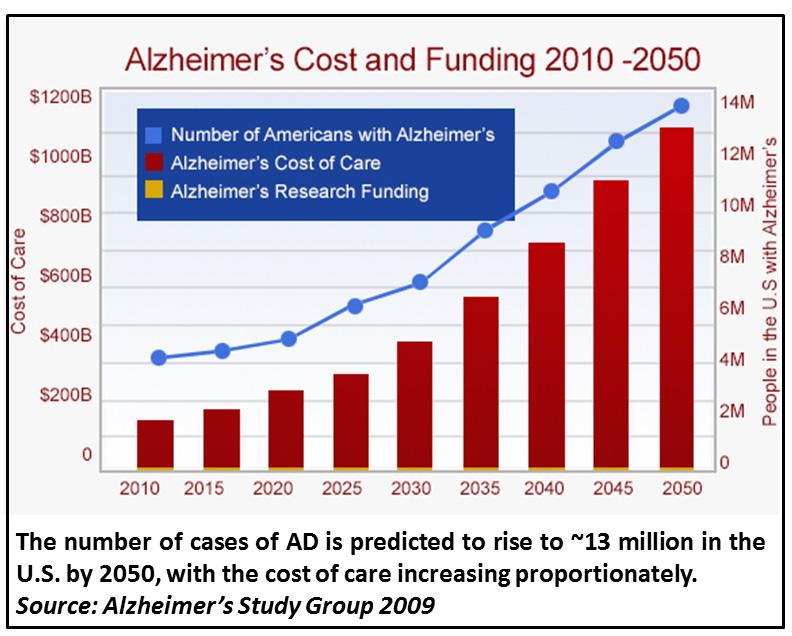 Modifiable Alzheimer's Risk Factors. Alzheimer's Prevalence and cost