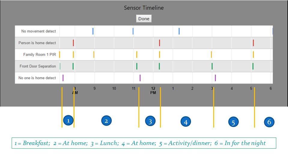 Figure 3. Normal day. Normal operation