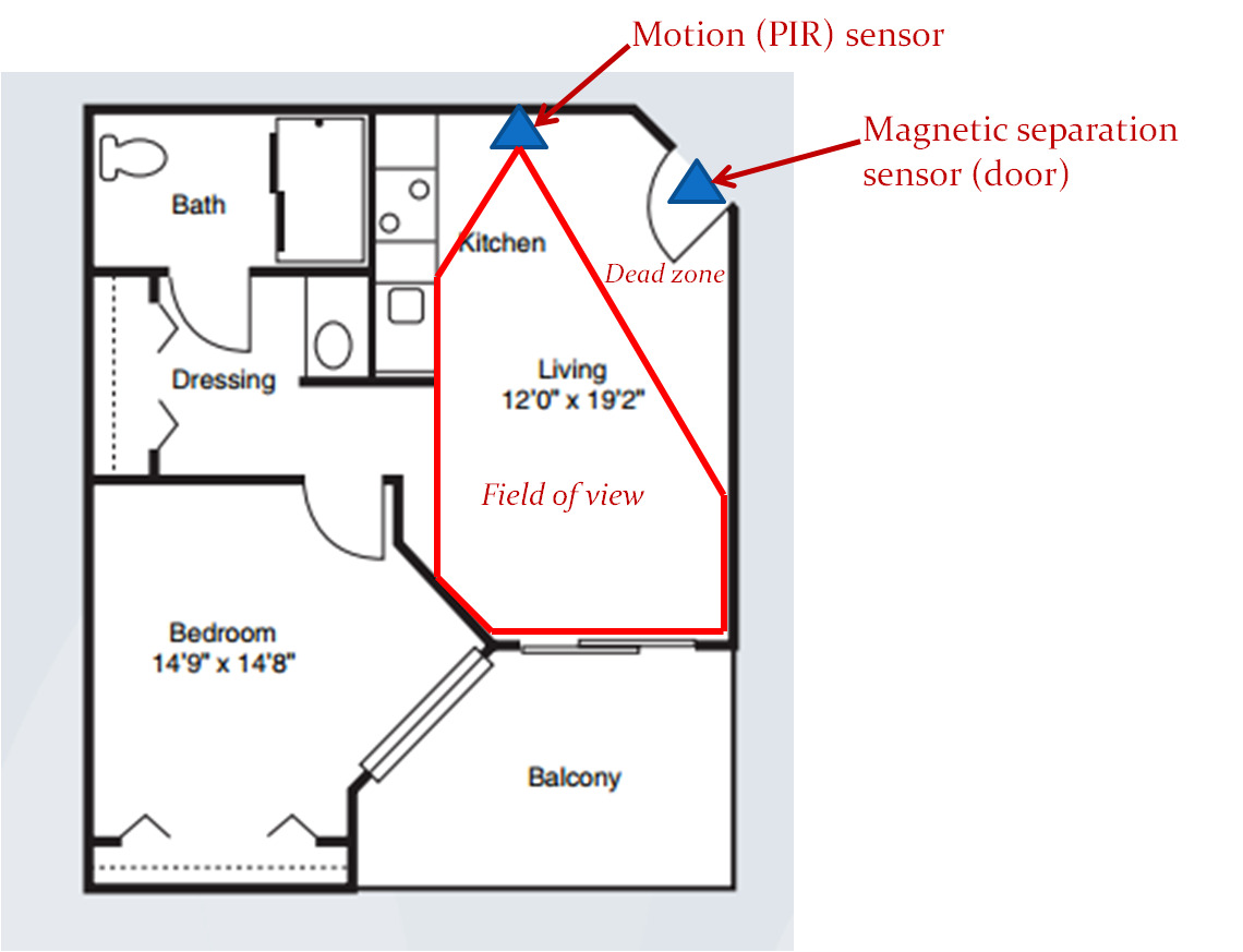 Figure 2. Sensor Placement Sensor placement