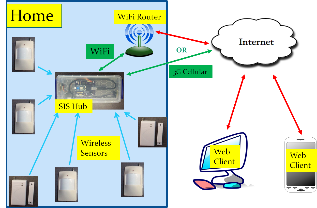 Figure 1. SIS Architecture. SIS system