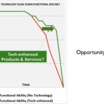 Pushing out functional decline