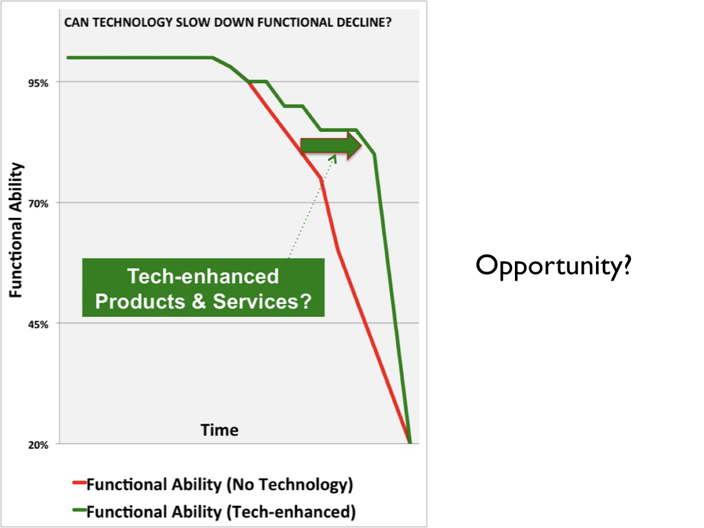 Pushing out functional decline